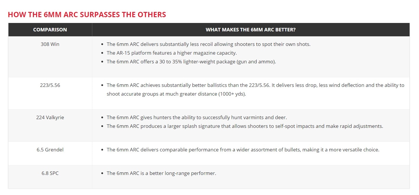 When you crunch the numbers, Hornady contends the 6mm ARC is superior to the .308 Win, .223/5.56, .224 Valkyrie, 6.5 Grendel, and 6.8 Rem SPC, especially over distance. (Chart: Hornady)