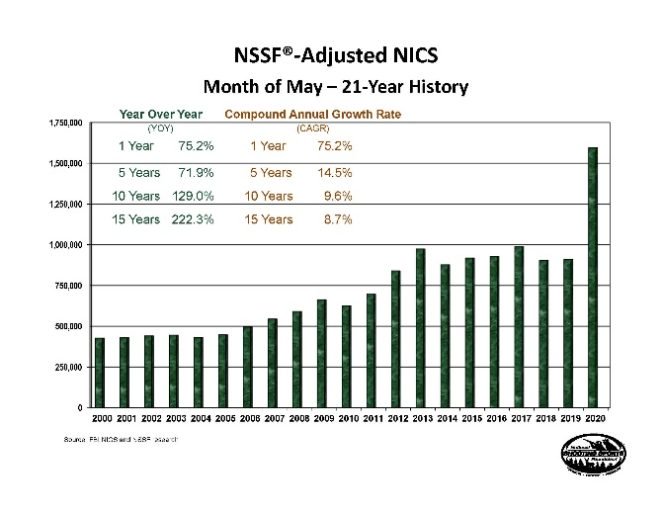 May 2020 NICS background checks