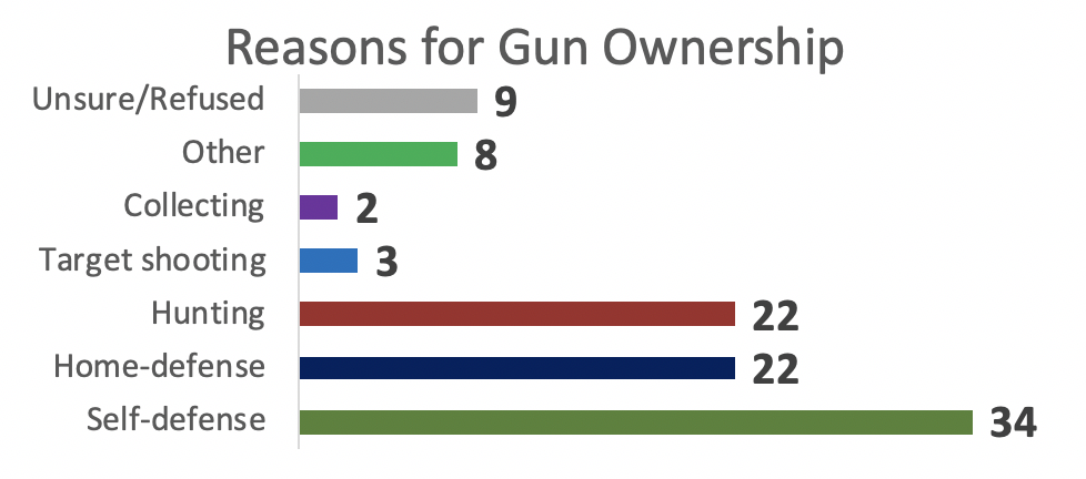 New Survey: Gun Ownership is for Self Defense, Most Opposed to Bans