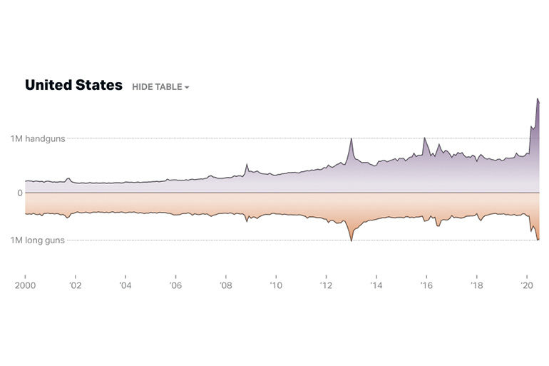 US Gun Sales Chart