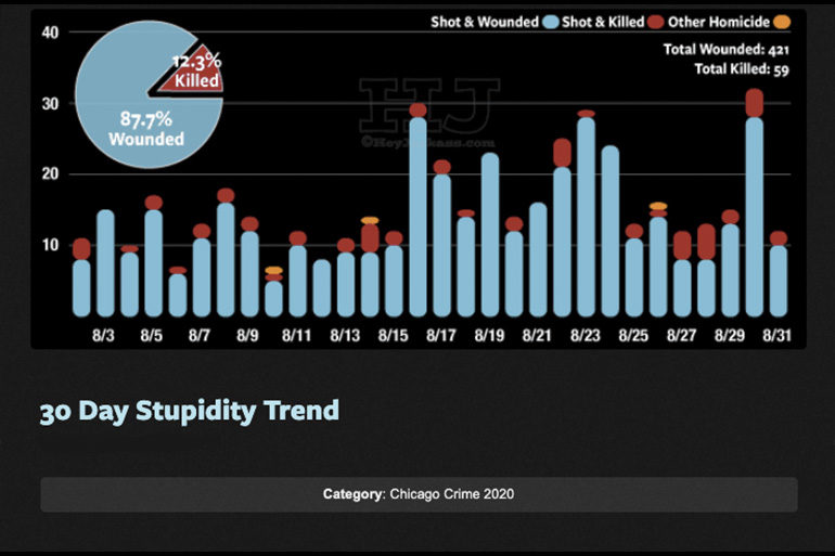 Chicago August 2020 shootings