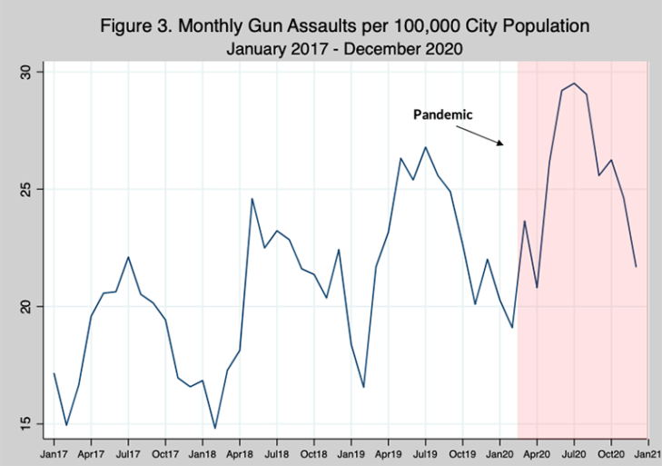 Pandemic, Social Unrest, and Crime in U.S. Cities