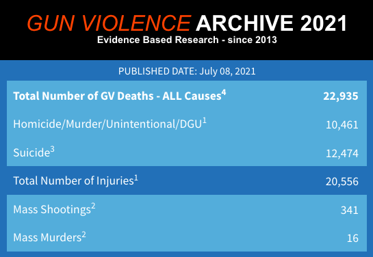 Gun Violence Archive: Generating Exactly the ‘Gun Violence’ Stats the Anti-Gun Media Love to Use