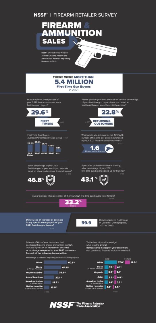 NSSF Retailer Surveys Indicate 5.4 Million First-Time Gun Buyers in 2021