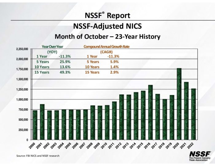 Americans Bought More Than 1.2 Million New Firearms in October