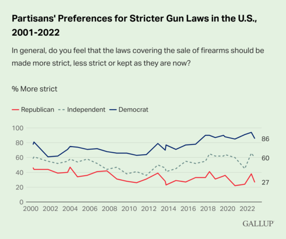 Gallup Finds Support for More Gun Control Laws Has Fallen Across the Board