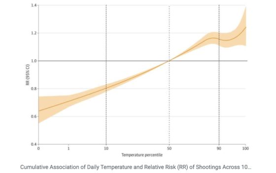 Don’t Blame Defunded Police or ‘Progressive’ Prosecutors, Global Warming is the Real Cause for Increased ‘Gun Violence’
