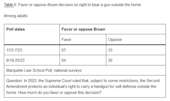 Gun Tweet of the Day: Marquette Poll’s Bruen Results a Dagger to the Heart of Gun Control