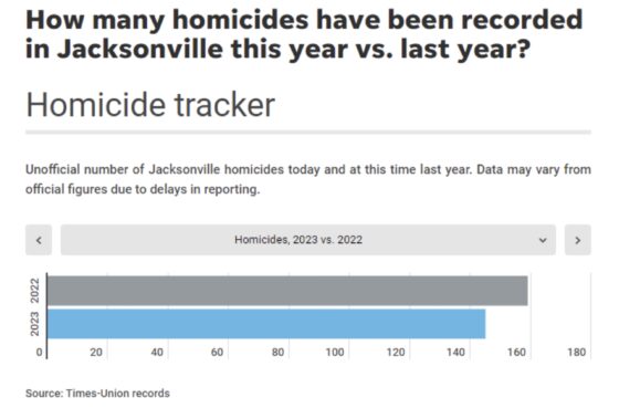 Hoplophobes’ Hopes Crushed: Homicides Down in Florida Now That Permitless Carry is Law